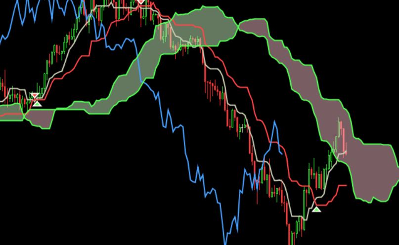 Ichimoku Kinko Hyo applied to a chart