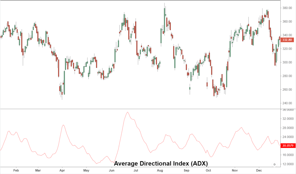 Average Directional Index on a chart