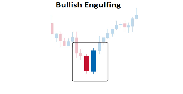 diagram displaying Bullish Engulfing Candle