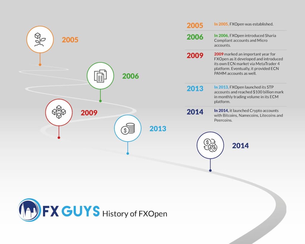 history of FX Open