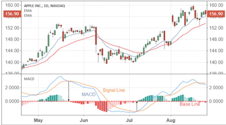 MACD indicator on a chart