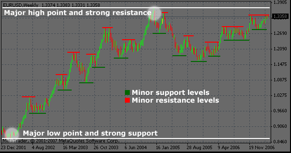 chart showing major and minor support and resistance levels