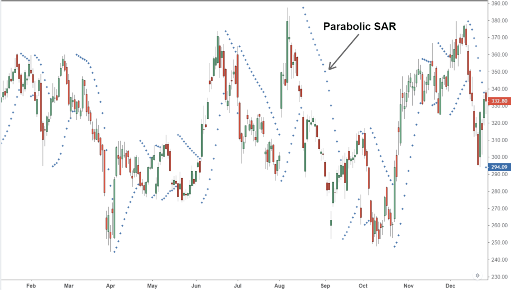 Parabolic Stop and Reverse on a chart