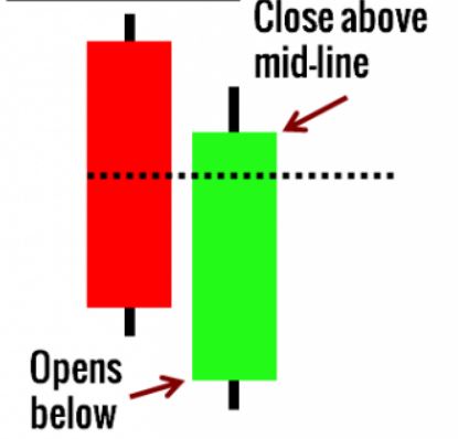 diagram of a piercing line candlestick