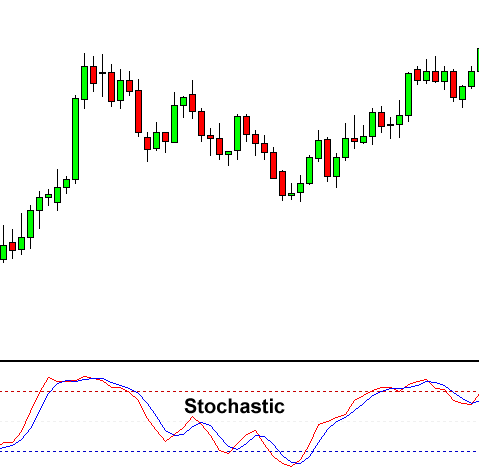 Stochastic Indicator on a chart