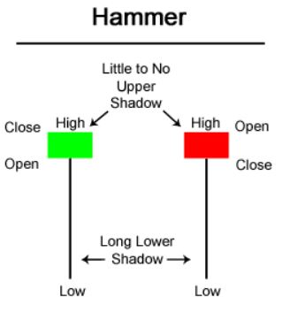 diagram displaying the hammer candlestick