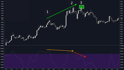 Bearish Divergence Between Price and Stochastic Oscillator on the BTC/USD 1 Hour Chart