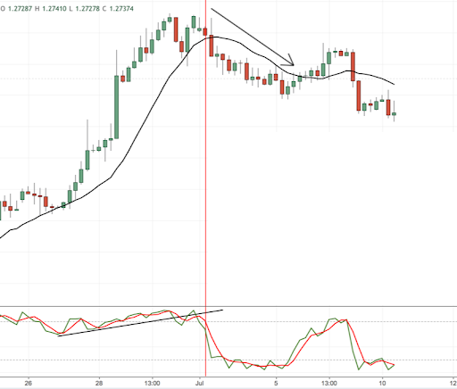 The First Time the Red Scholastic Crosses Below Overbought. Shortly After the Breaks the Moving Average.