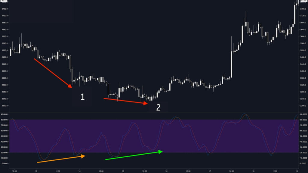 A Decline in BTC To the USD3,200 Range Showing 2 Bullish Divergences