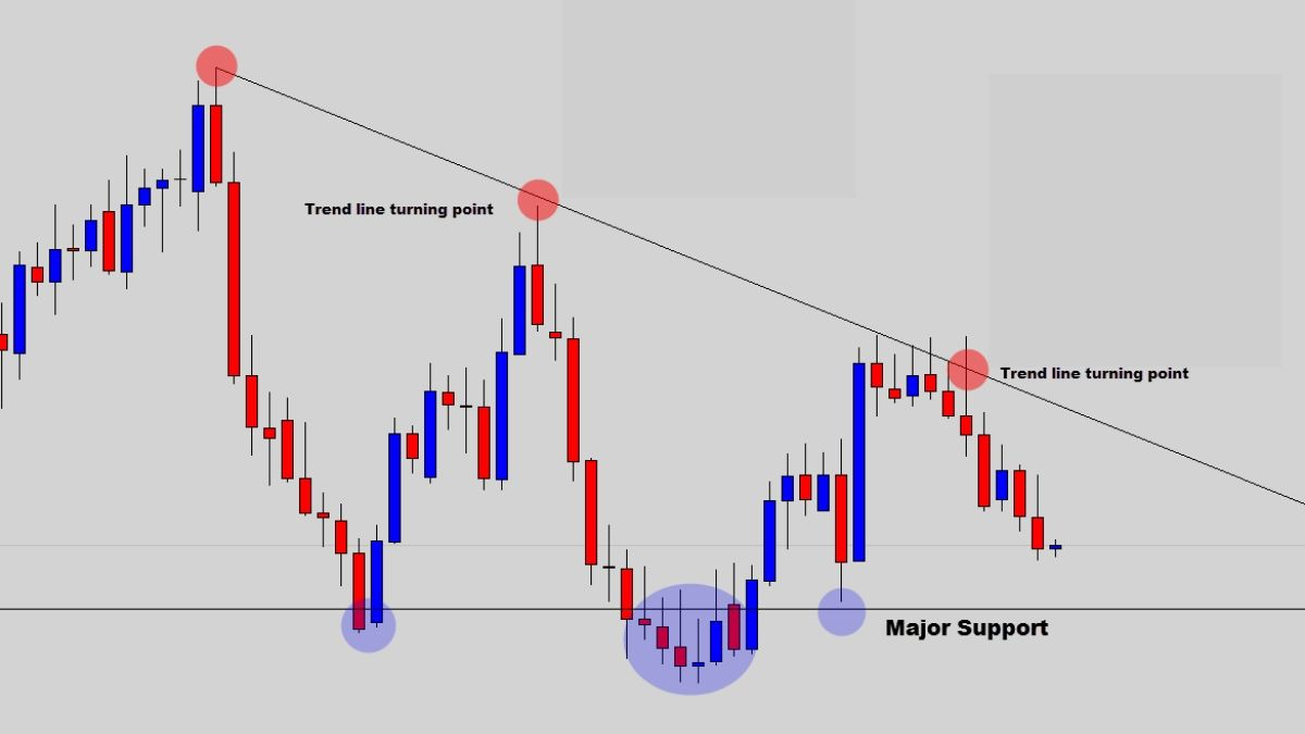 Declining Trend Line shown on a chart