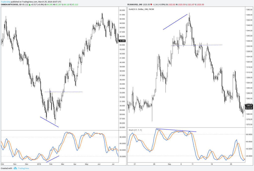 Divergence signals showing potential trend reversals