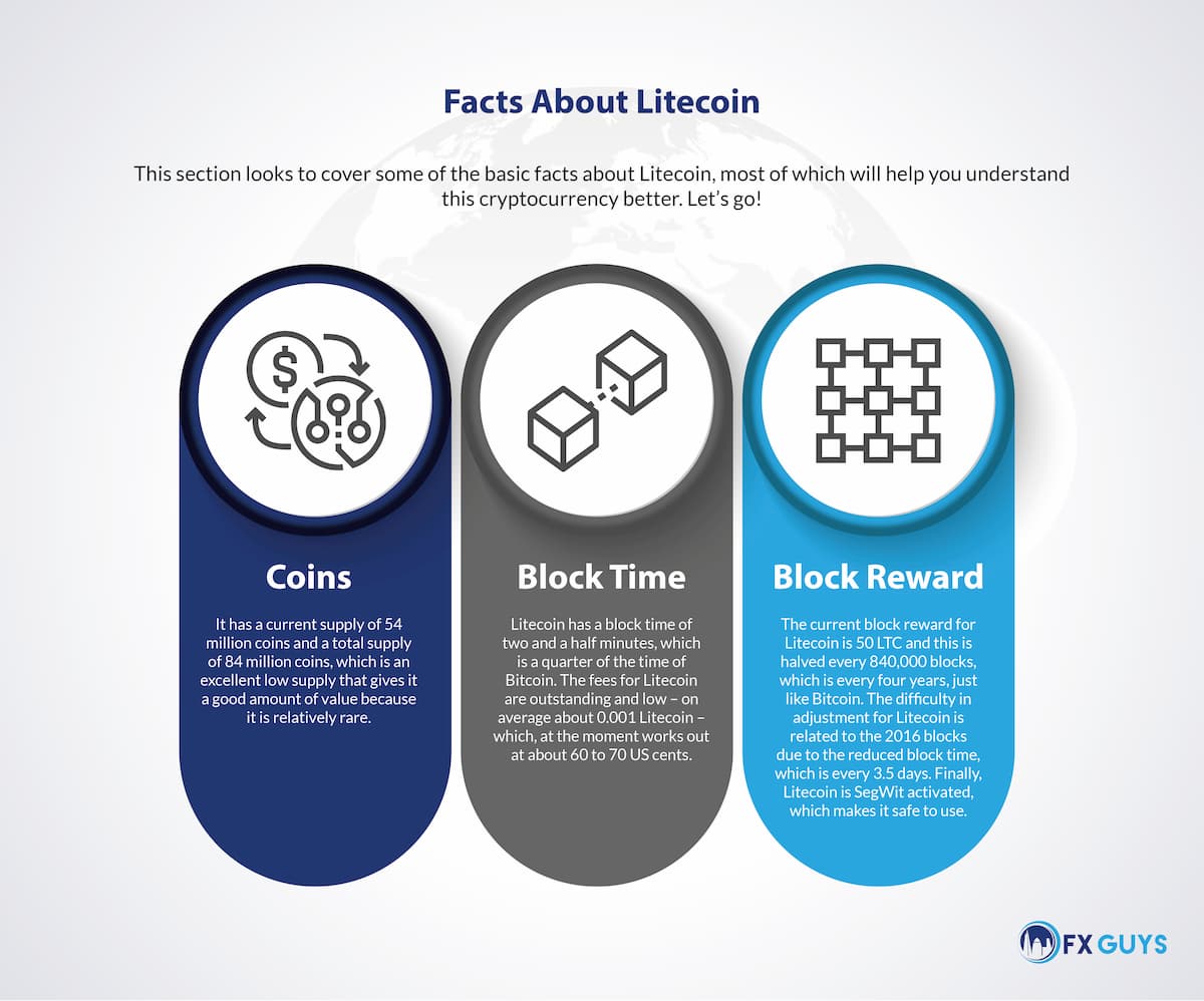 Facts about Litecoin