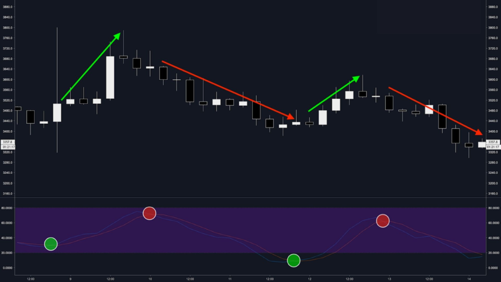 Four Examples of Stochastic Crossovers on the BTC/USD 4 Hour Chart