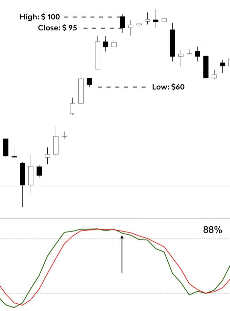 Graph Showing a High Stochastic Value of 88%