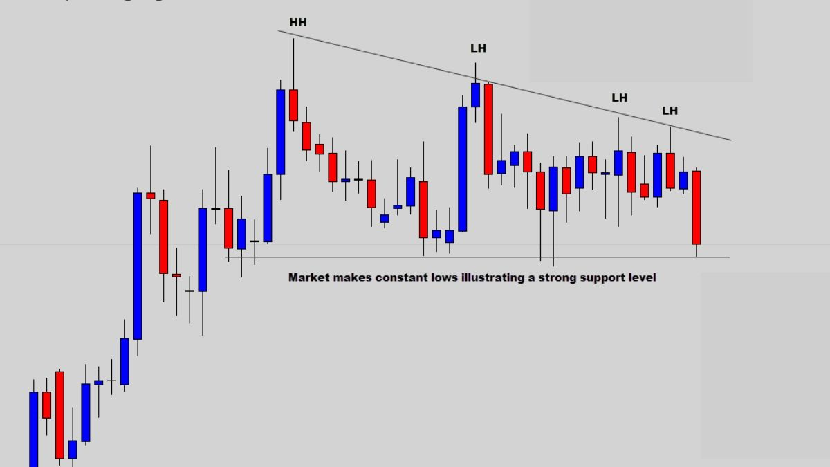 Highlighting Market Structure on a chart