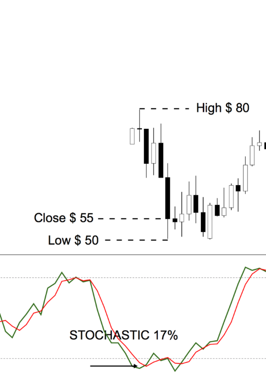 Graph Showing a Low Stochastic Value of 17%