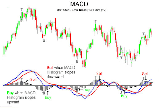 MACD Daily Chart E-Mini Nasdaq 100 Future