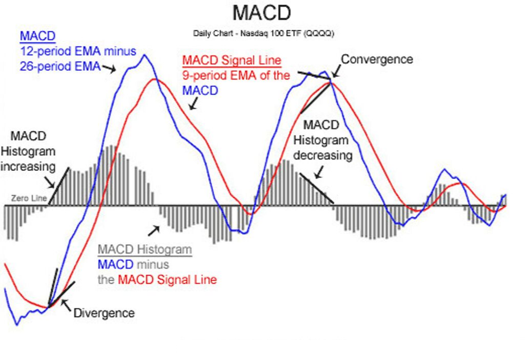 The MACD Histogram