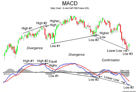 Chart of E-mini S&P 500 Index Future, which shows divergences