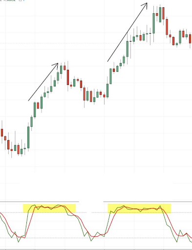 Chart Showing Overbought and Oversold, and how they can be used as trend signals.