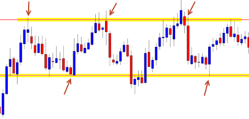 Ranging Market Example