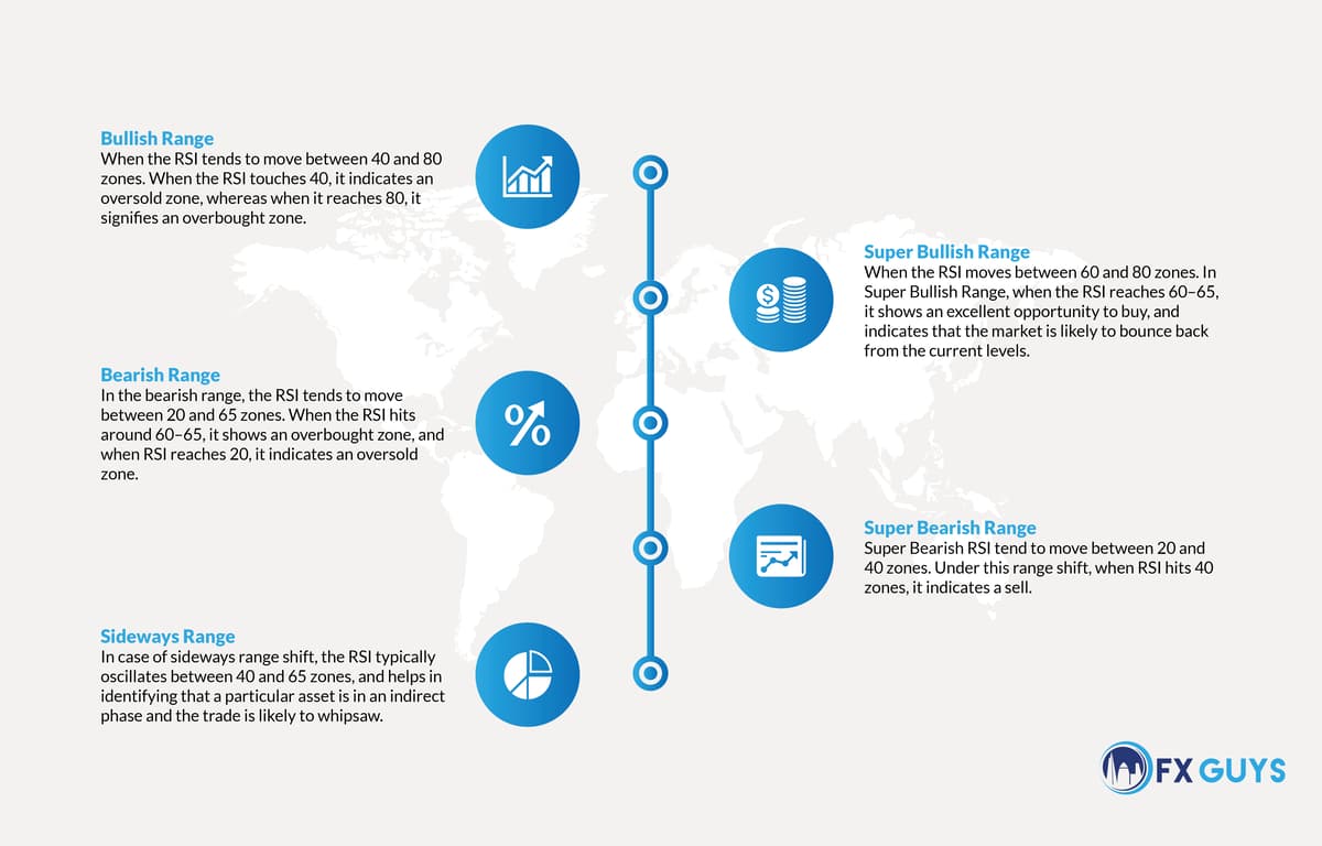 infographic explaining RSI ranges