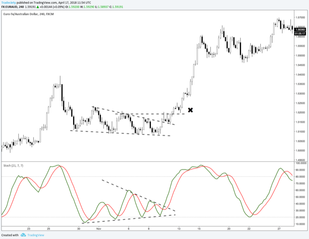 Spotting a Breakout out of a Sideways Range