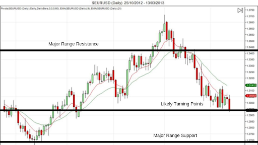 Support and Resistance demonstrated on a chart