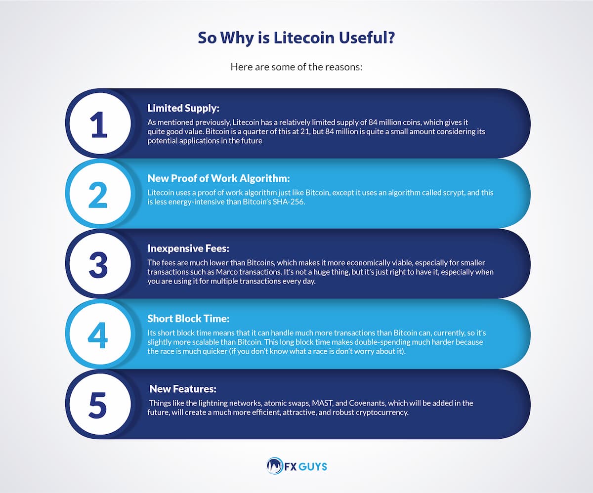 Why is Litecoin Useful