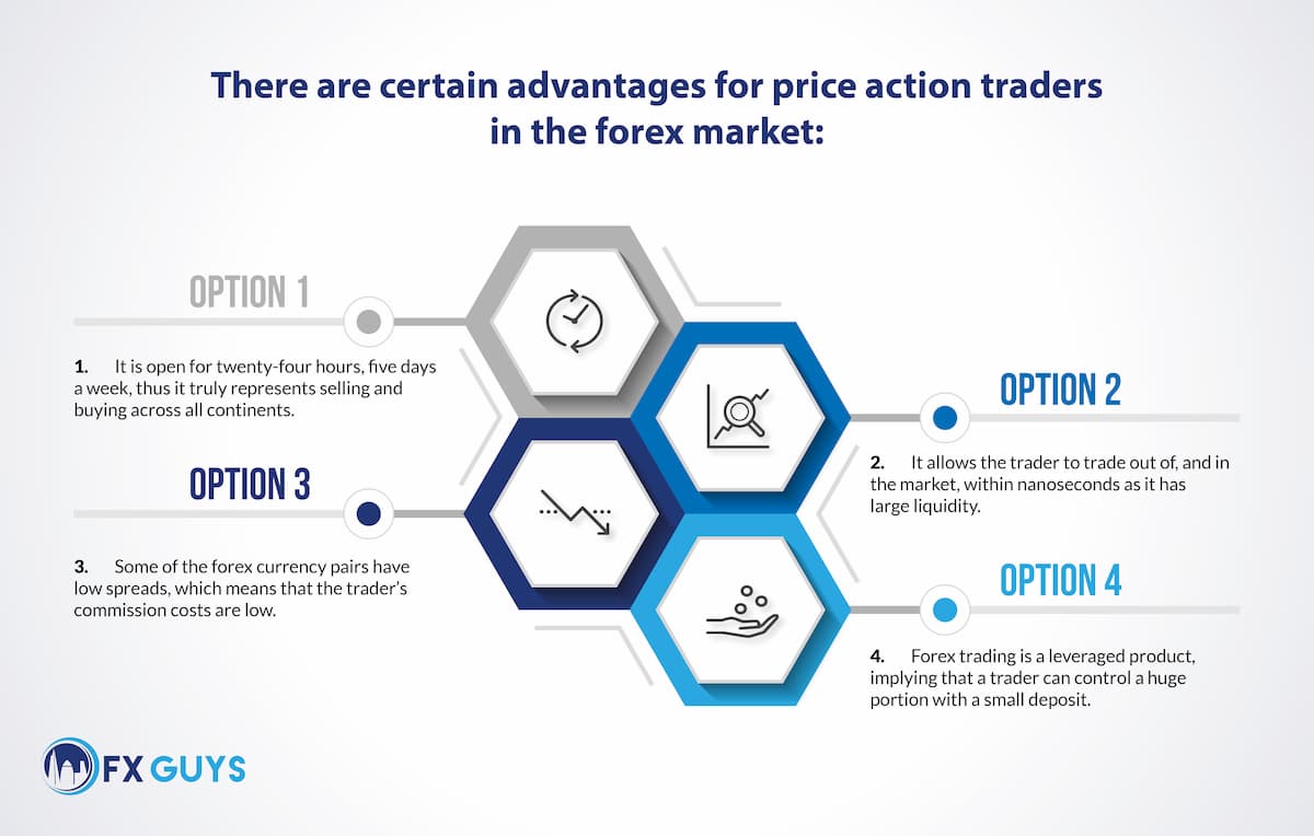 Advantages for price action traders