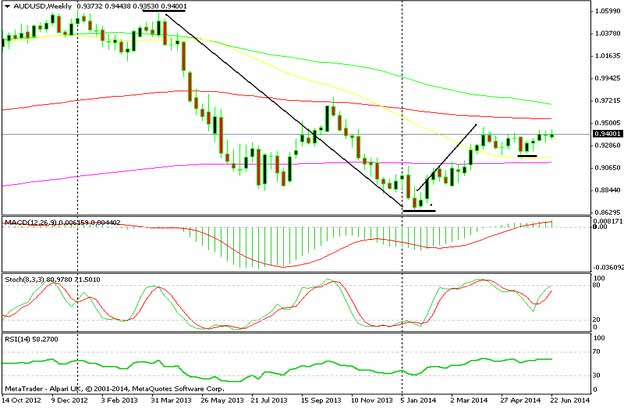 AUS/USD weekly chart showing a strong downtrend