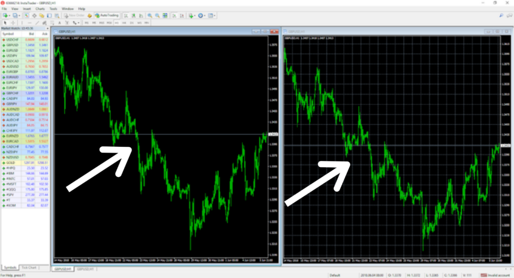 The MetaTrader 4 platform’s customisability capacity