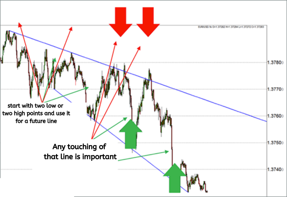 The EUR/USD Chart on a two-minute timeframe