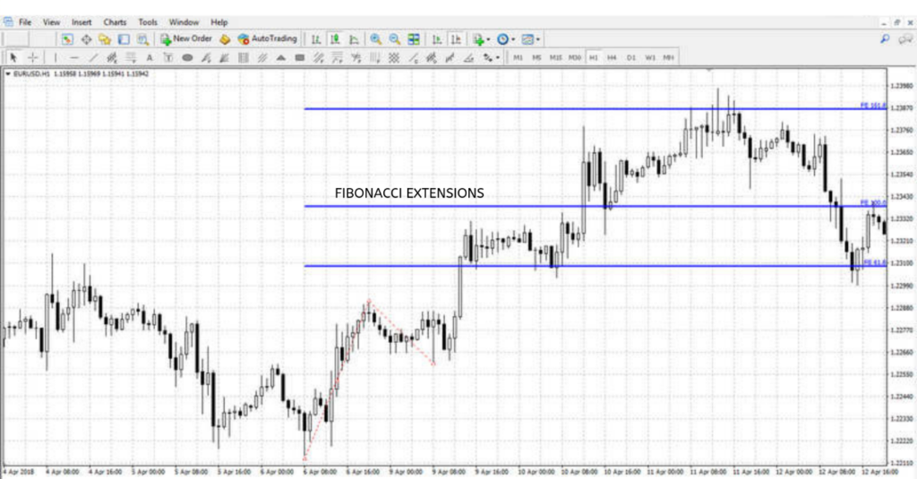 lines indicating fibonacci extensions