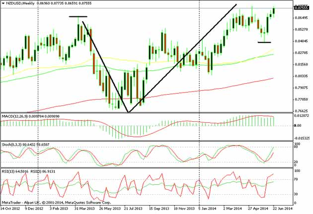 The NZD/USD weekly chart showing an uptrend higher than the previous decline