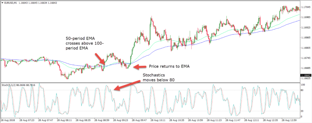 One-minute Scalping BUY Setup.