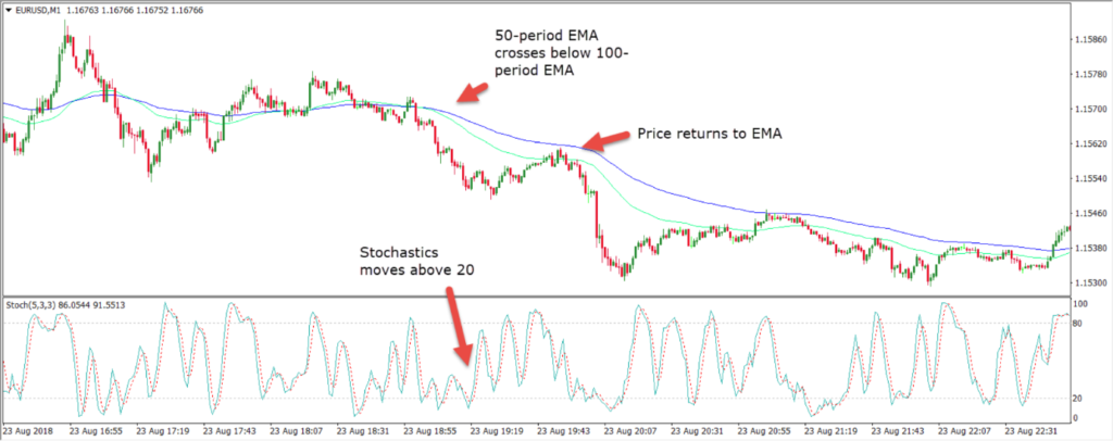 One-minute Scalping SELL Setup.