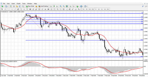 Fibonacci Levels strategy