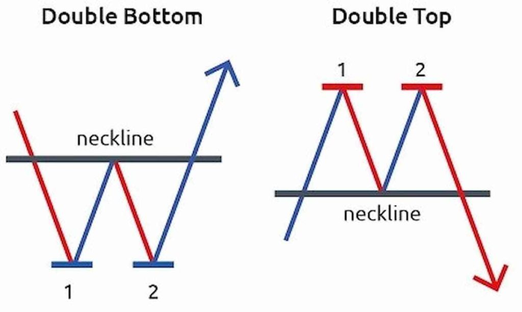 Double Top and Double Bottom diagram