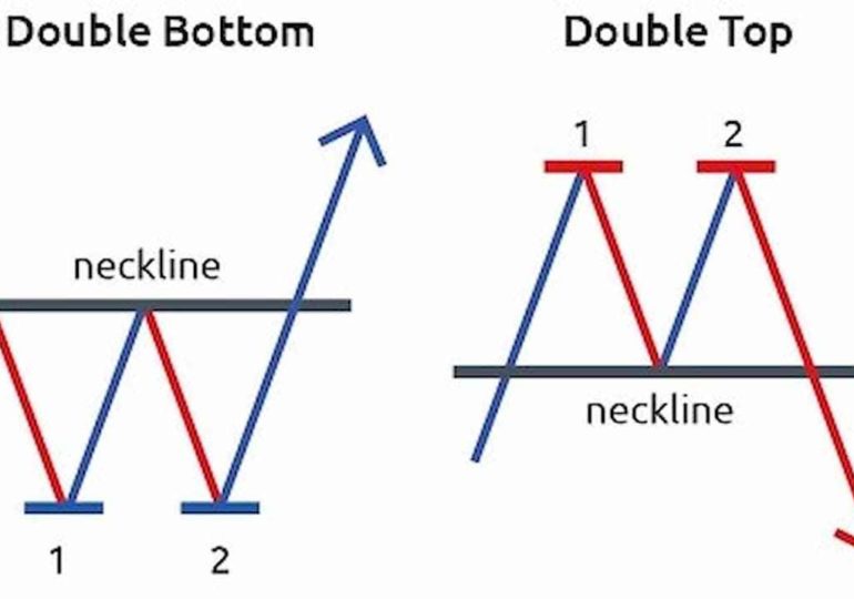 Double Top and Bottom Trading