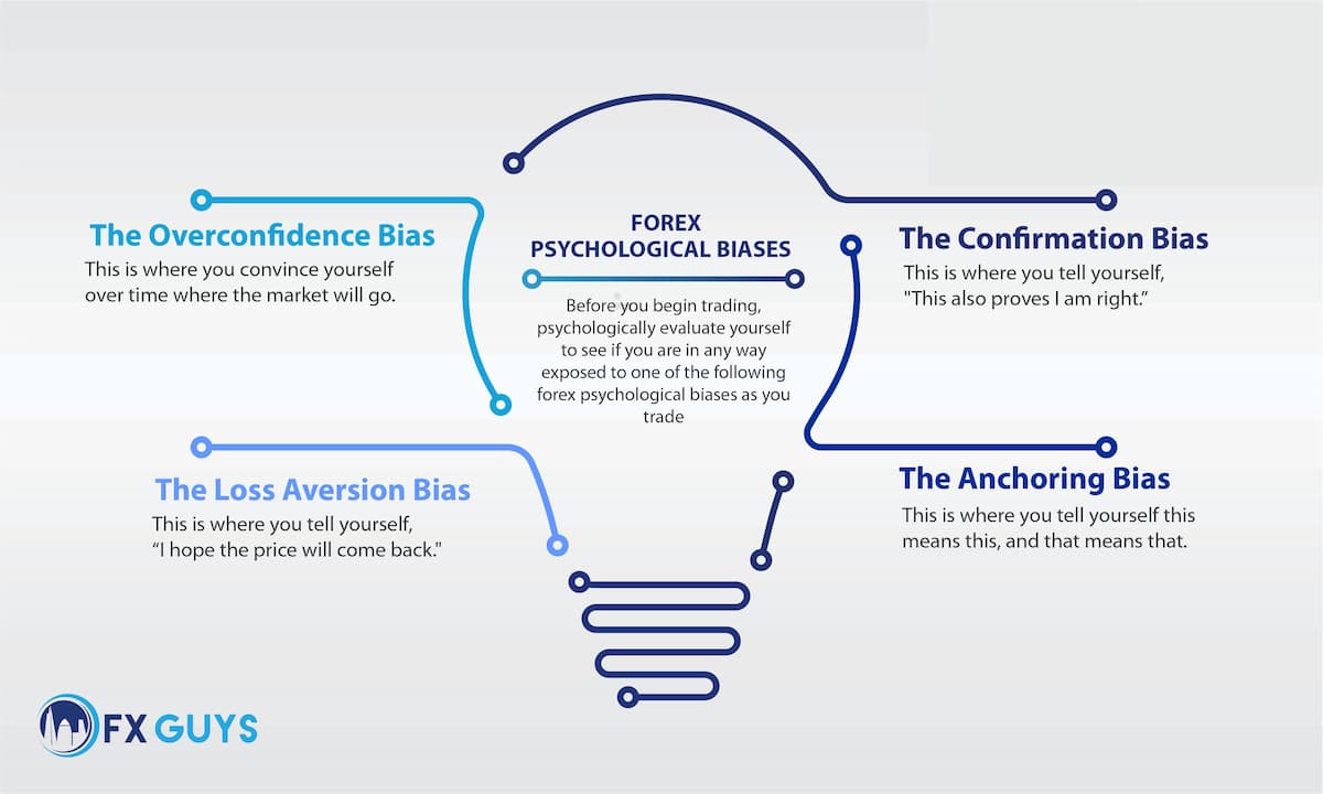 forex psychological bias