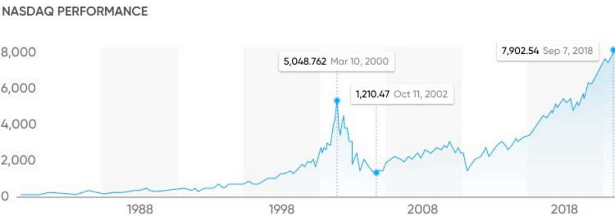 NASDAQ Performance Graph