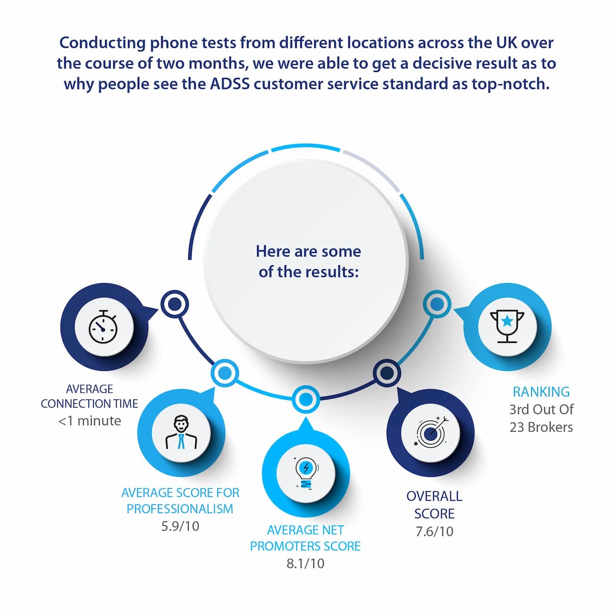 ADSS Customer Service Infographic