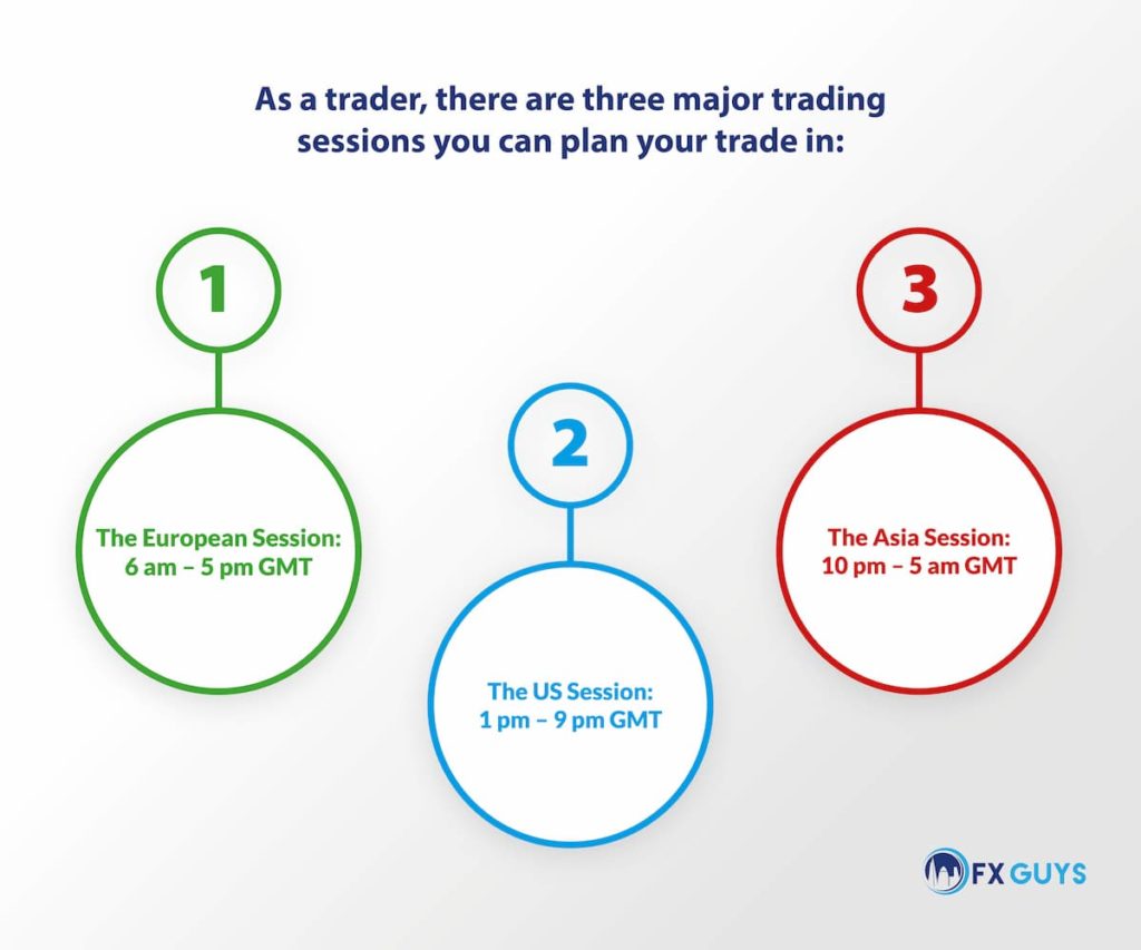 Major Trading Sessions - times infographic