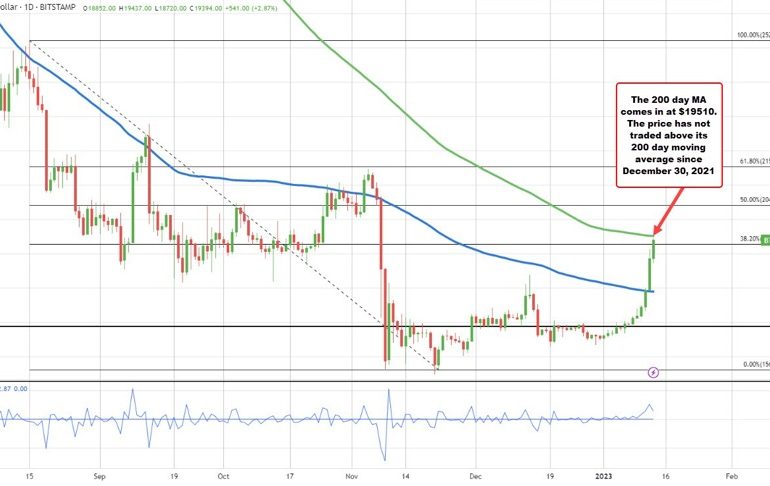 Bitcoin moves closer to 200 day MA at $19510.82.