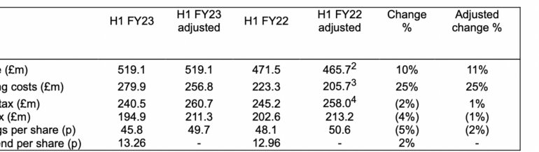 IG Group registers increase in revenue in H1 FY23