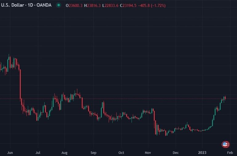 Bitcoin update - still holding above US$23K