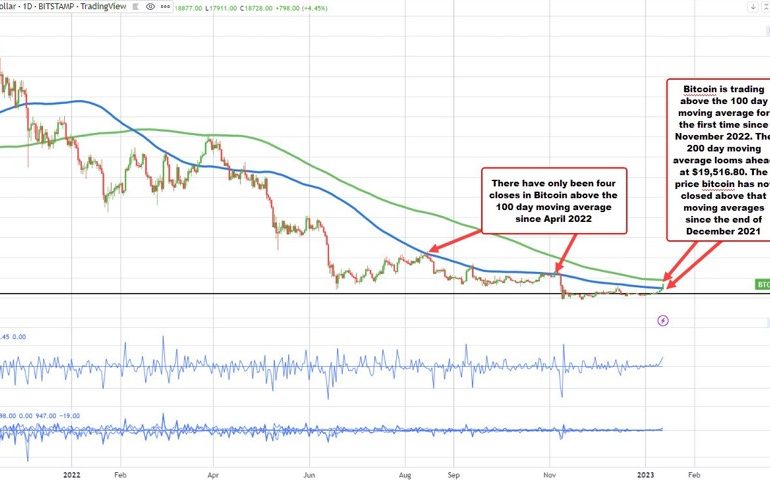 Bitcoin finds a "risk on" bid