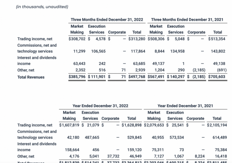 Virtu Financial reports 29.5% Y/Y drop in revenues in Q4 2022