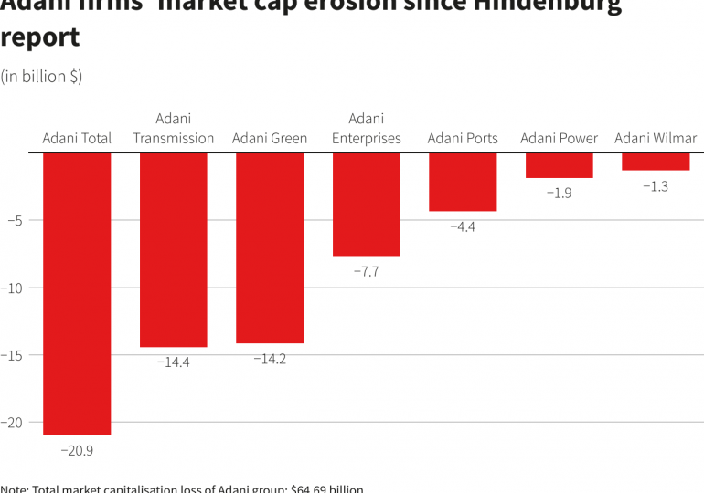 Adani group’s market loss swells to $65 billion in short-seller attack aftermath